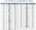中国35个城市房奴排行榜 成都排倒数第8名