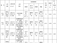 仁寿县2020-26、27号共5宗约353亩商住用地挂牌