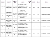 仁寿县5宗共计约354.79亩建设用地拍卖结果